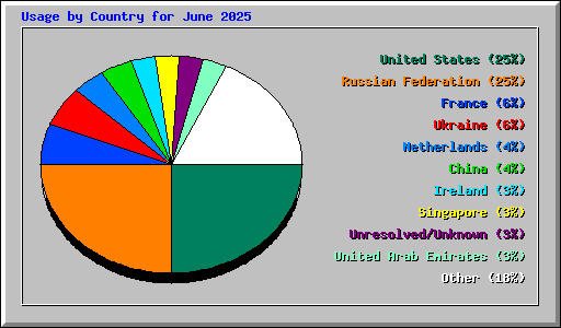 Usage by Country for June 2025