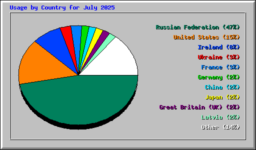 Usage by Country for July 2025