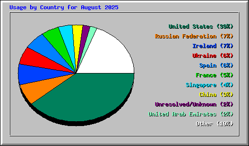 Usage by Country for August 2025
