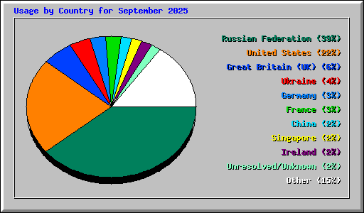 Usage by Country for September 2025
