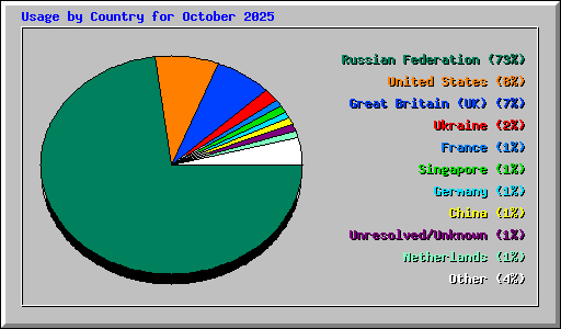 Usage by Country for October 2025