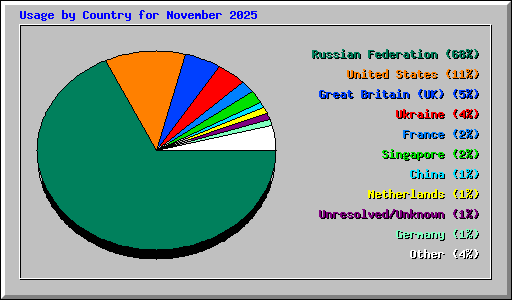 Usage by Country for November 2025