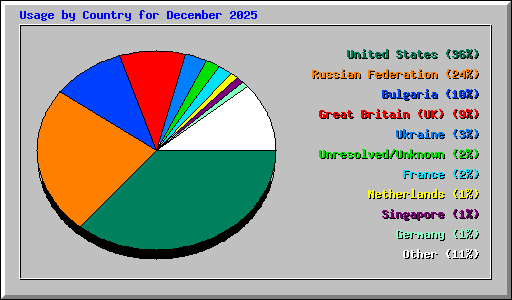 Usage by Country for December 2025