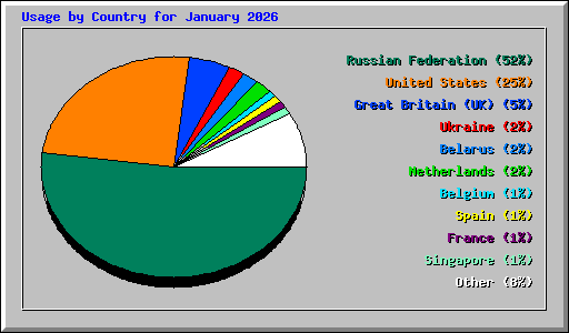 Usage by Country for January 2026