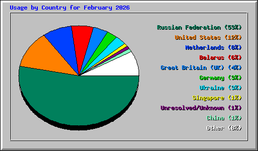 Usage by Country for February 2026