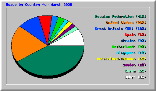 Usage by Country for March 2026