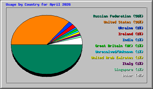 Usage by Country for April 2026