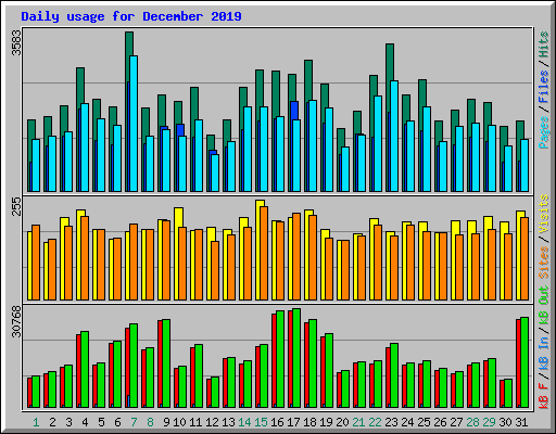 Daily usage for December 2019