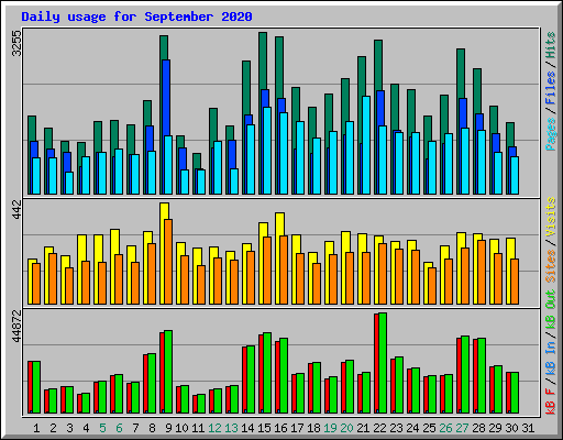 Daily usage for September 2020