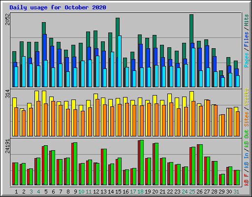 Daily usage for October 2020
