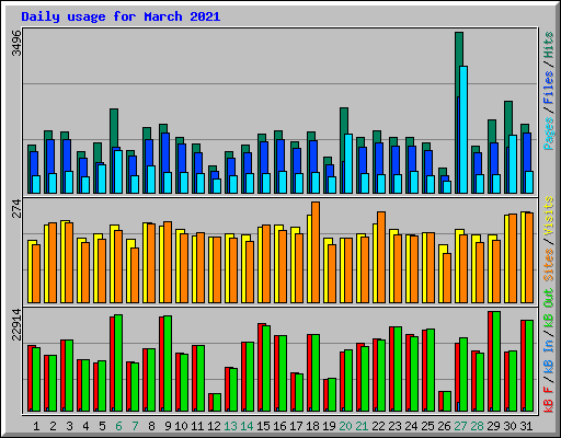 Daily usage for March 2021