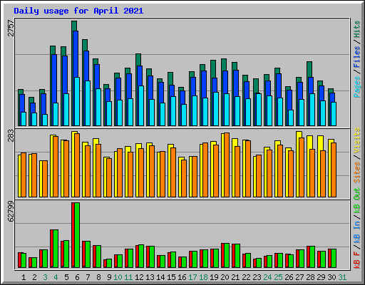 Daily usage for April 2021