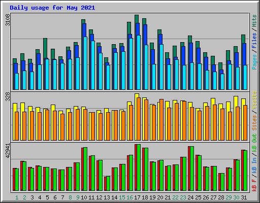 Daily usage for May 2021