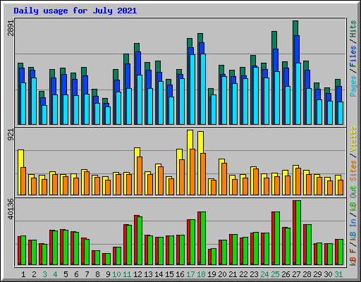 Daily usage for July 2021