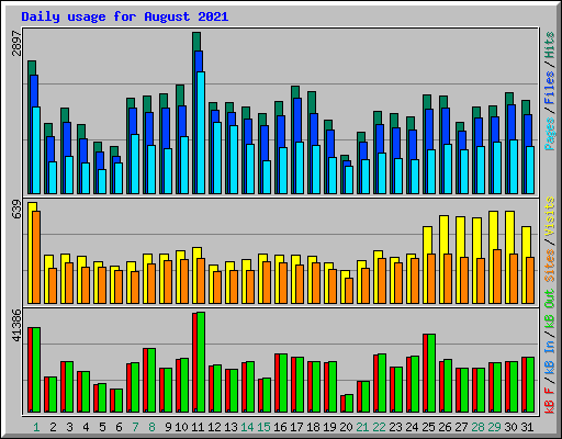 Daily usage for August 2021