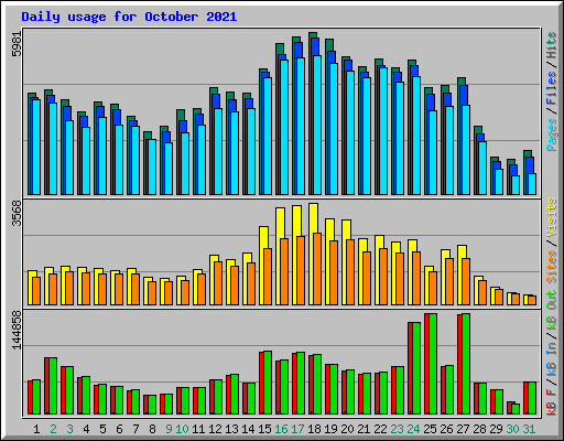 Daily usage for October 2021