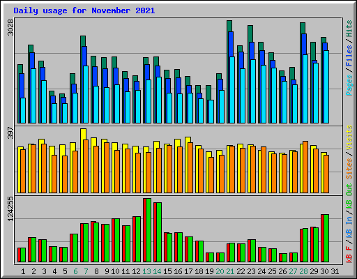 Daily usage for November 2021
