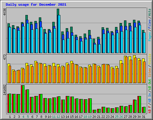 Daily usage for December 2021