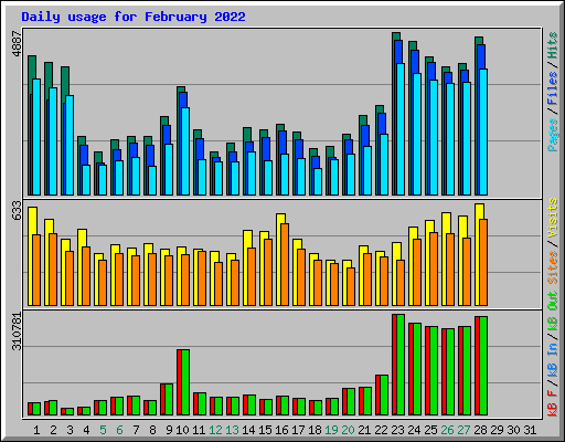 Daily usage for February 2022
