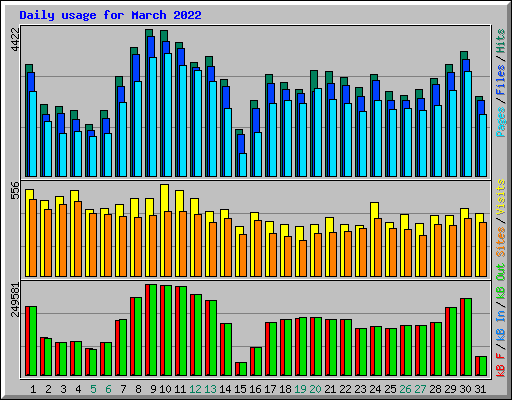 Daily usage for March 2022
