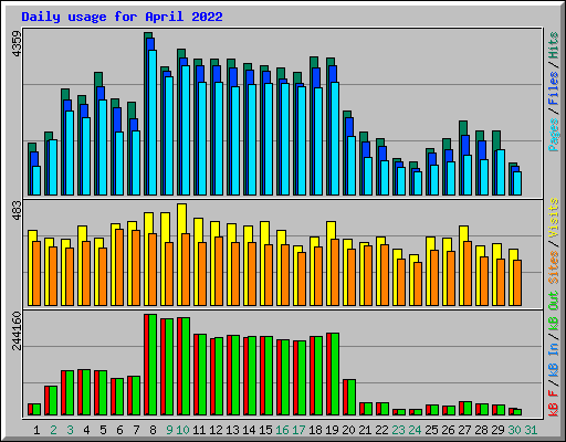 Daily usage for April 2022