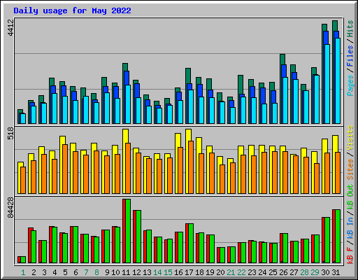 Daily usage for May 2022