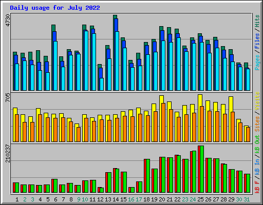 Daily usage for July 2022