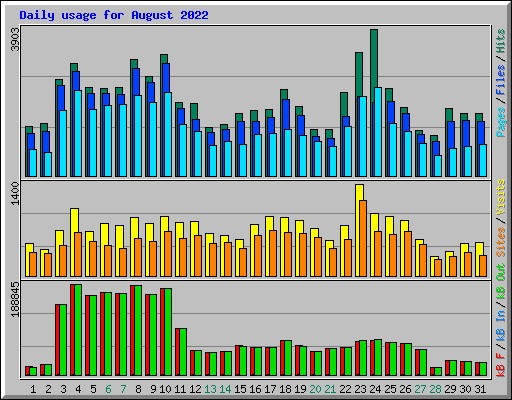 Daily usage for August 2022