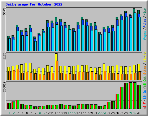 Daily usage for October 2022