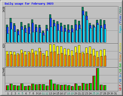 Daily usage for February 2023