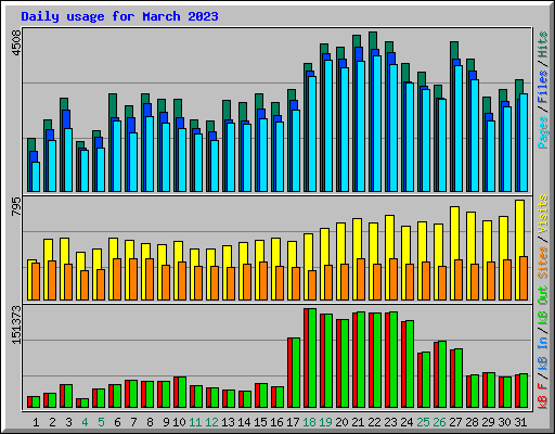 Daily usage for March 2023