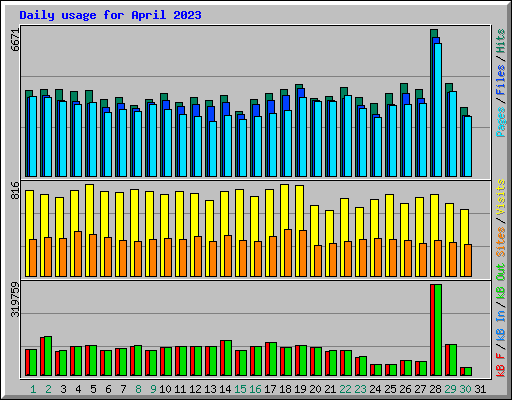 Daily usage for April 2023
