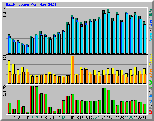 Daily usage for May 2023