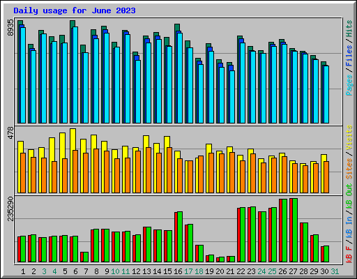 Daily usage for June 2023