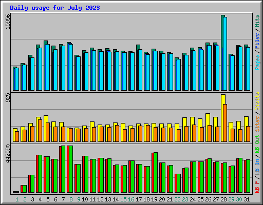 Daily usage for July 2023