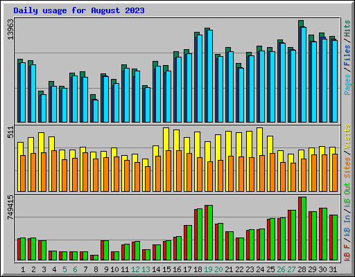 Daily usage for August 2023
