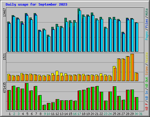 Daily usage for September 2023