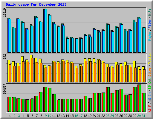 Daily usage for December 2023