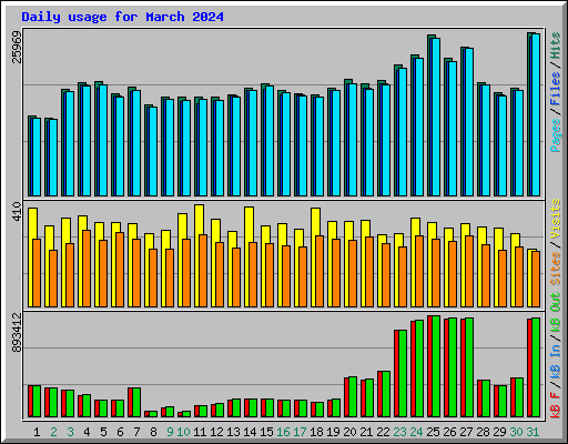 Daily usage for March 2024