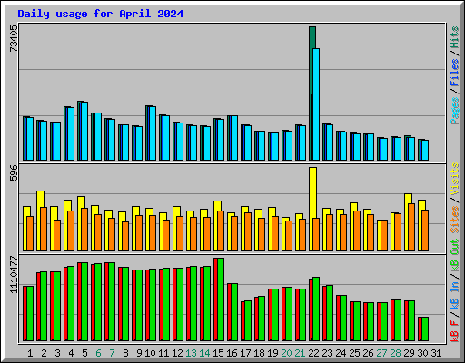 Daily usage for April 2024