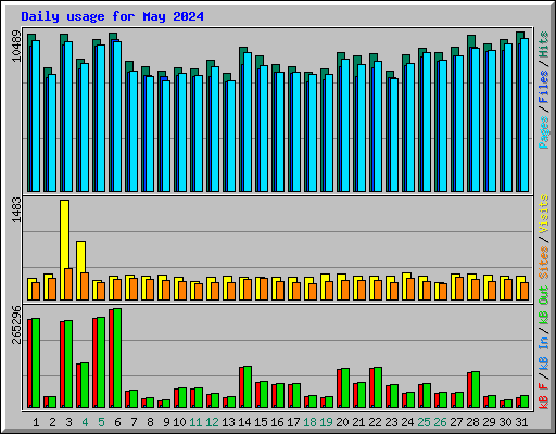 Daily usage for May 2024