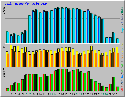 Daily usage for July 2024