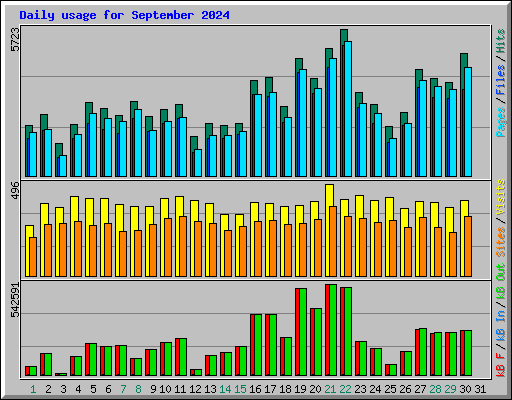 Daily usage for September 2024