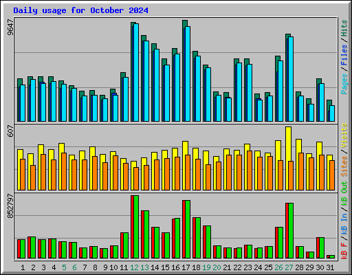Daily usage for October 2024