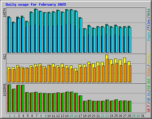 Daily usage for February 2025