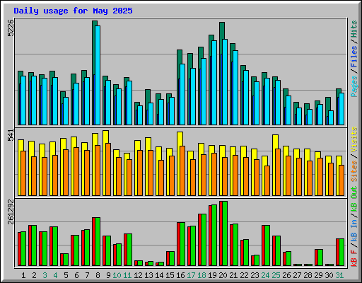 Daily usage for May 2025