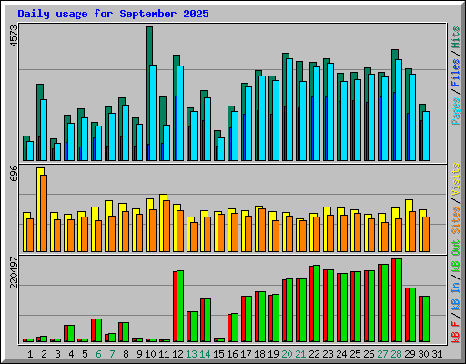 Daily usage for September 2025