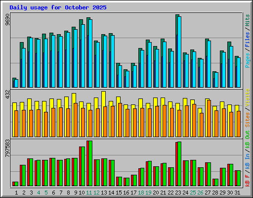 Daily usage for October 2025
