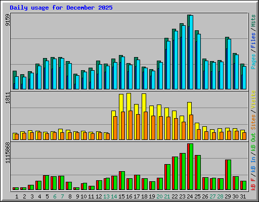 Daily usage for December 2025