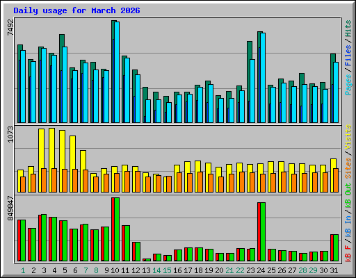 Daily usage for March 2026